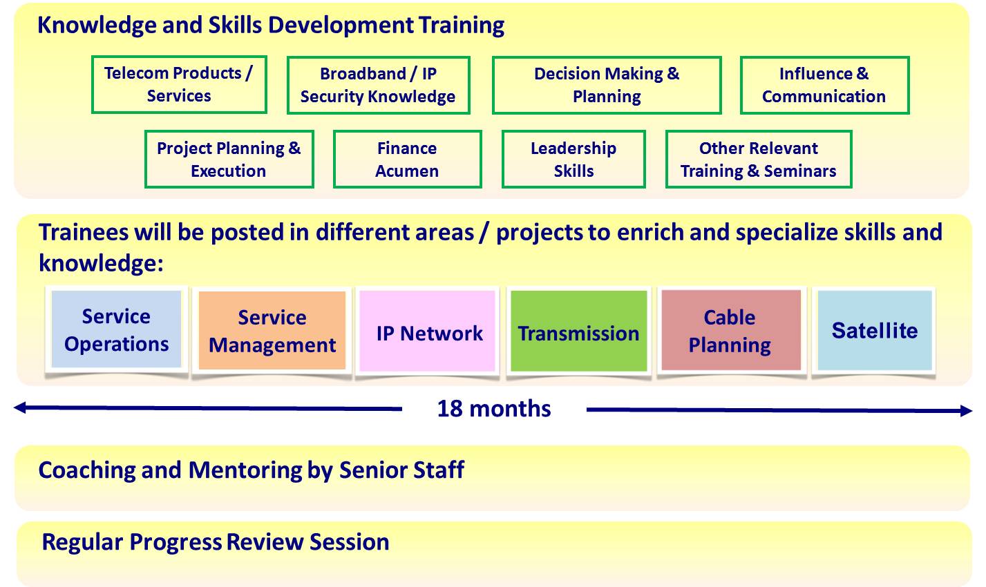 Global graduate trainee Join our three-year graduate scheme and develop your functional and leadership skills through formal training, coaching and hands-on experience. This site uses cookies and by using the site you are consenting to this.